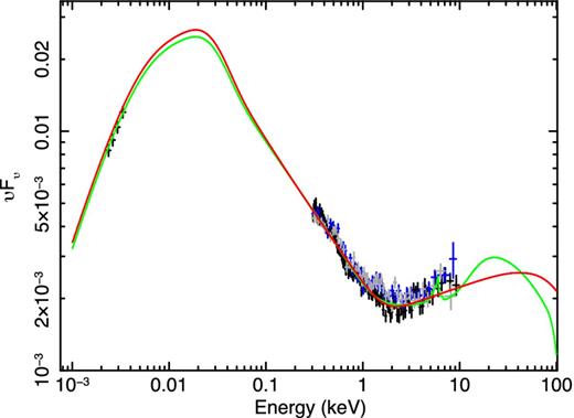 Unabsorbed SED at 2001 October (black points optical+pn, blue points MOS1, grey points MOS2), with the colour–temperature corrected accretion disc spectrum with Comptonization, optxagnf (red curve), and including reflection, optxagnf+(rdblur*pexmon) (green curve). The y-axis is in units keV2 photons cm−2 s−1 keV−1 and energies are in the observer frame.