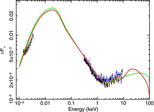 SED of October 2000 (black, blue and grey points for pn+optical, MOS1 and MOS2) with the epoch 2001 models overlaid (solid red and green lines as before). The y-axis is in units keV2 photons cm−2 s−1 keV−1.