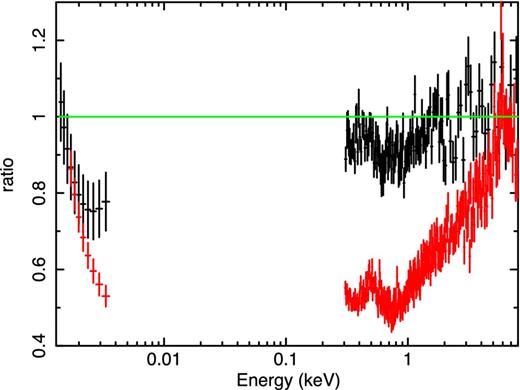 Ratio of the SEDs in October 2000 (black) and May 2007 (red) to the 2001 Model 1. For clarity we plot only the rebinned EPIC pn+optical data.