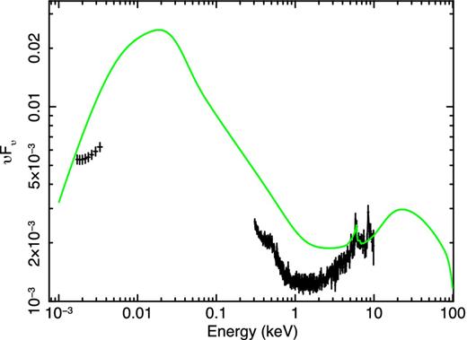 SED of May 2007 (black points) with the epoch 2001 optxagnf+(rdblur*pexmon) model overlaid (solid green line). For clarity we plot only the rebinned EPIC pn+optical data and y-axis is in units keV2 photons cm−2 s−1 keV−1.