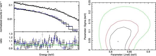 Left: data (upper panel) and data to model ratio (lower panel) for the 2.5–9.5 keV XMM data from 2007. A power-law model and the pn data are shown in black, MOS1 in blue and MOS2 in grey. An excess at the expected energy of an Fe line is apparent. Right: contour plot showing the 68, 90 and 99 per cent confidence contours on the observed Gaussian line energy and width sigma.
