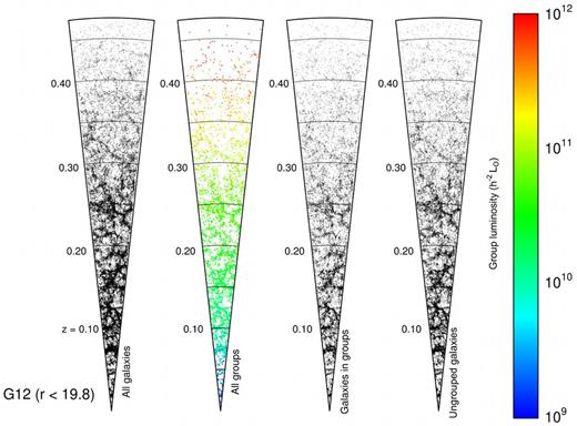 Side-by-side comparison of different structures in the G12 region of GAMA. From left to right, the cones display all galaxies with mr < 19.8, groups of galaxies as identified in R11 and coloured by their total group luminosity, all galaxies that belong to these groups, and the remaining, ungrouped galaxies. Here, we define any galaxy that is not in a group as being an isolated galaxy. Isolated galaxies continue to trace large-scale structure and must be considered when searching for filaments.
