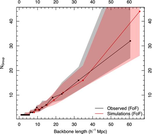 The relationship between backbone length and the number of groups in the backbone in bins containing equal numbers of filaments for observed data and FoF mock groups, shown in black and red, respectively. The shaded regions denote 1σ intervals around the mean; points with no shaded region around them are single entries. These data are binned along the x-axis, and there are bins where there are no data; in these cases, the point is omitted.