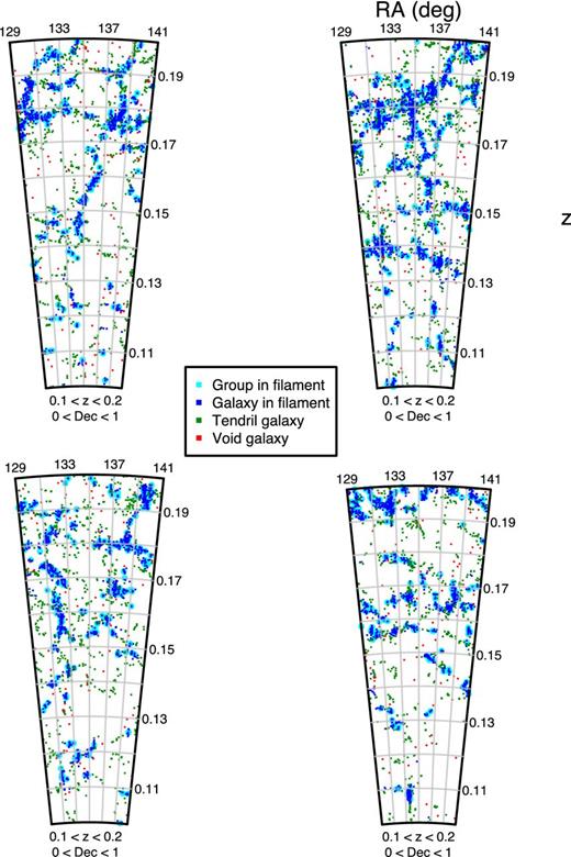 The same region in G09 with different galaxy populations (colour coded as in Fig. 10), with observed data shown in the bottom right and the other panels consisting of mock data. The similarity between all four fields is apparent, and serves to visually highlight the success of the mock catalogues in reproducing large-scale structure.