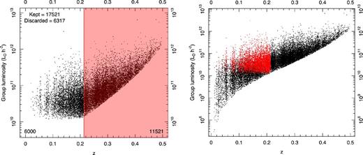 Left-hand panel: distribution of the total group r-band luminosity (see R11 for more details) as a function of redshift, after the sample selection process has been applied. The numbers on the top left display the number of groups kept and discarded after removing galaxies – the kept galaxies are plotted in the figure. The region shaded in highlights the region with z > 0.213 and is no longer volume limited, and the numbers in the bottom corners show how many groups are above and below the redshift cut. We are therefore left with 6000 groups across all three GAMA regions, with z ≤ 0.213 and with at least two or more galaxies with Mr ≤ −19.77. This sample selection ensures the structures we detect are volume limited. Right-hand panel: all groups in the G3C are plotted here, with our final sample shown in red. The redshift limit of z = 0.213 is easily seen here. The red sample corresponds to all groups in the unshaded region in the left.