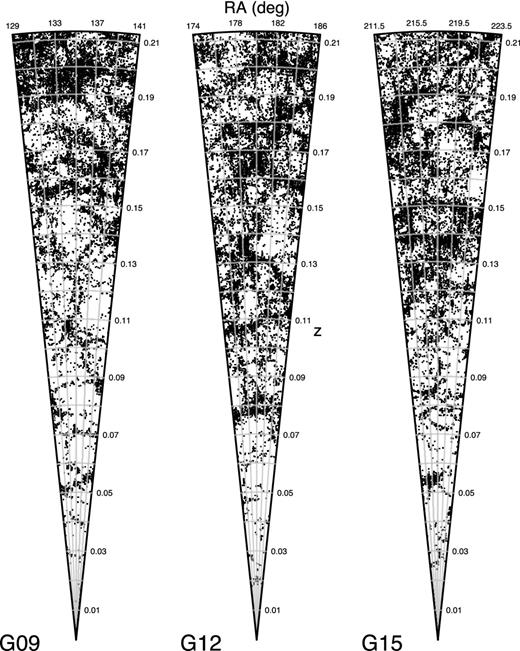 Three side by side cones showing the remaining galaxy sample after the selection described in Fig. 2 for the G09, G12 and G15 regions, respectively, out to z = 0.213. All three cones span the full 5° declination range, which results in increasing projection effects at higher redshifts.