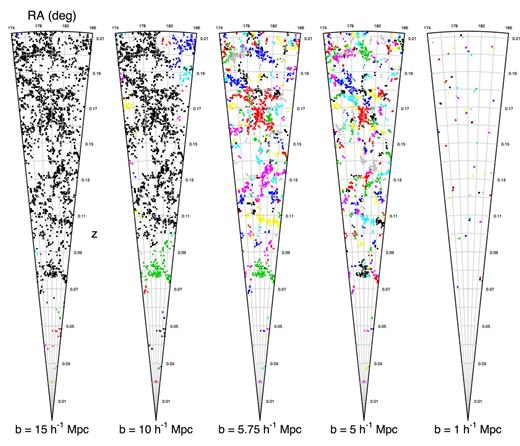 Filaments constructed from the same MST, but with different maximum edge lengths, decreasing from left to right. Groups in the same filament are coloured in matching colours. As the linking length increases, all galaxies tend towards being in one single huge filament, while as it decreases, we are only left with groups that are in close proximity to each other. The number of groups in filaments also drops as b decreases, as groups with no links to other groups are not considered to be filaments (a filament needs at least two groups).