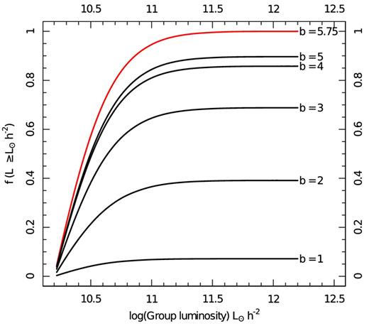 Cumulative fraction of groups in filaments as a function of their total r-band group luminosity, shown for different maximum edge lengths in the MST (given by b). As b decreases we begin to only construct filaments between pairs of groups that are in extreme close proximity, and the fraction of high-mass groups in filaments drops to 0. Naturally, if we raised b to a much higher value all groups would be in a single giant filament. We therefore select the minimum value for b at which 90 per cent or more of galaxies with LGroup ≥ 1011 L⊙ h−2 are in filaments, or in other words, f(LGroup ≥ 1011 L⊙ h−2) ≥ 90 per cent.