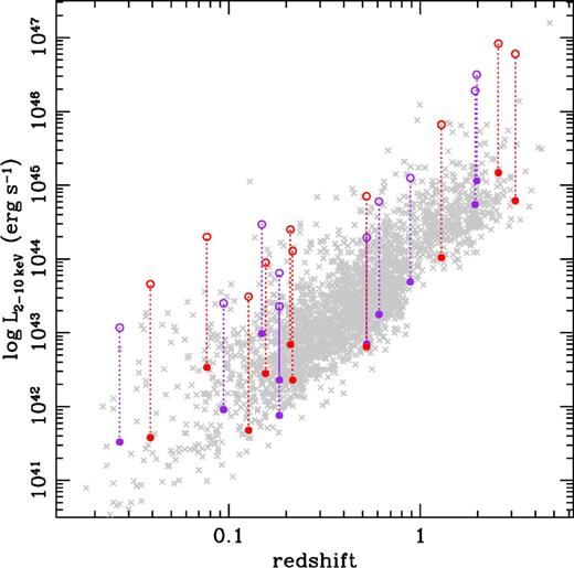 The redshift distribution of the heavily obscured candidate sources plotted with red and purple points, the red points marking the most reliable outliers. In solid circles, we plot the observed X-ray luminosity and in open circles the intrinsic X-ray luminosity inferred from the mid-infrared luminosity of each source. In grey crosses are plotted all X-ray sources for which an infrared SED is fitted. (The colour figure is available in the online version.)