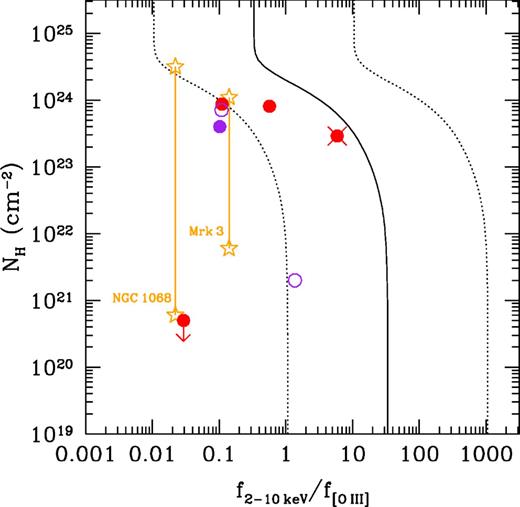 Hydrogen column density versus $f_{\rm x}/f_{\rm [O\,\small {III}]}$ ratio for all heavily obscured AGN candidates with [O iii] flux measurements in the SDSS. The X-ray fluxes come from the spectral fits whenever possible, otherwise measured in Georgakakis & Nandra (2011) and the [O iii] fluxes are corrected for extinction using the Balmer decrement. The NH values are the ones using a single power law (Table 4), except for sources also listed in Table 5, where two power-law components are fitted. The colour coding used is the same as in Fig. 5, with the open symbols representing non-X-ray underluminous sources. The red cross marks a possibly CT source (# 19). The curves are taken from Akylas & Georgantopoulos (2009) and represent the correlation expected for a power-law X-ray spectrum with Γ = 1.8 and a 1 per cent reflection/scattered component, normalized at NH = 0 at the mean for Seyfert-1 sources, ±3σ. The orange symbols show the difference in measured NH values for two nearby CT sources, when observed with Einstein (low-quality data, low energies, low NH) and BeppoSAX (higher quality data, higher energies, higher NH). (The colour figure is available in the online version.)