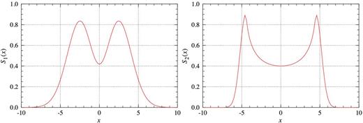 Previous attempts to describe the integrated H i spectra of galaxies. Left: example of a spectral profile consisting of two Hermite functions as introduced by Saintonge (2007) and defined in equation (1). The parameters used in creating this example are a0 = 1, c = 0.3 and σ = 2. Right: example of the profile shape introduced by Obreschkow et al. (2009a,b) as specified in equation (2). The parameters in this case are k1 = 4.5, k2 = 1, k3 = 0.9, k4 = 25 and k5 = 2.