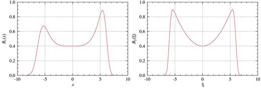 Left: example of the asymmetric, generalized busy function, B1(x), for b1 = 1, b2 = 1.5, c = 0.0015, xe = 0, xp = −0.2 and n = 4. Right: example of the simplified busy function, B2(ξ), for b = 0.2 and c = 0.045. In both cases, a = 0.4 and w = 6.
