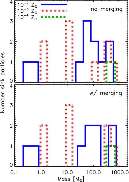 Distribution of sink particle masses in the 10−2 (blue solid line), 10−3 (red short-dashed line) and 10−4 Z⊙ (green dotted line) runs 4 Myr after the first sink particle formation. The top panel is the mass function extracted directly from the simulations. In the bottom panel, in post-processing, we merged any sink particles within each other's accretion radius. Sink merging performed in post-processing does not drastically affect the mass spectrum.