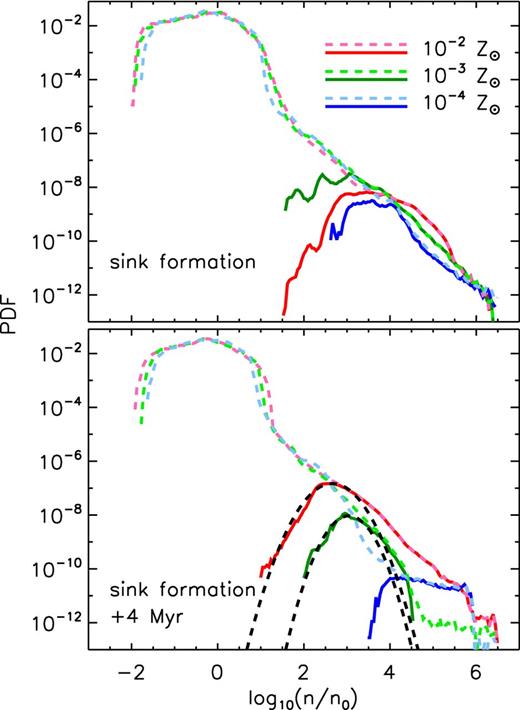 Gas density PDFs at the onset of sink particle formation (top panel) and 4 Myr later (bottom panel). We show PDFs from the 10−2 (red lines), 10−3 (green lines) and 10−4 Z⊙ (blue lines) runs. We separately plot PDFs computed using all gas within the virial radius of the halo (dashed lines) and only gas with T < 200 K and n > 100 cm−3 (solid lines). For the all gas PDFs, the average density is n0 ≈ 1 cm−3 at both times. In the bottom panel, we show lognormal fits to the 10−2 and 10−3 Z⊙ run cold gas PDFs which have widths of σ = 0.86 and 0.71, respectively. Power-law tails, evident in the top panel and in the 10−4 Z⊙ run in the bottom panel, are an anticipated outcome of self-gravity. In the 10−3 Z⊙ run, however, this power-law tail disappears within ∼2 Myr after the first sink particle formation as the sink particles deplete the cold, dense gas.