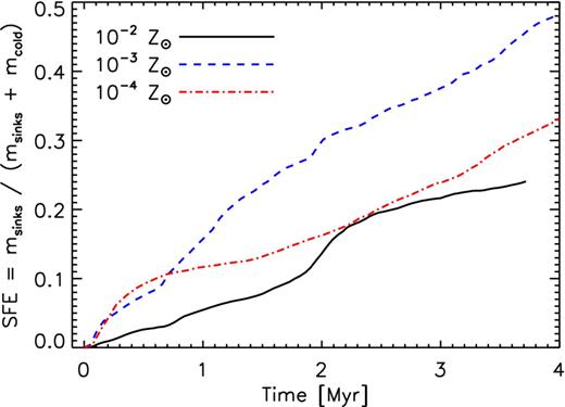 SFE as a function of time in the three different metallicity runs. We define the star formation efficiency as SFE(t) ≡ Msinks(t)/(Mgas, cold(t) + Msinks(t)) where Mgas, cold is the total mass of gas with temperature T < 1000 K and density n > 10 cm−3. This efficiency measures the efficiency with which the cold and dense gas is being incorporated in stars. Since all the curves increase with time, the sink particles are depleting the cold gas supply faster than gas is able to cool, implying that eventually, the star-forming cluster becomes gas starved.