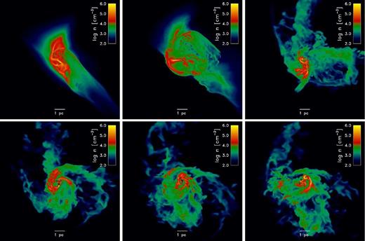 Snapshots showing mass-weighted line-of-sight density projections from the 10−2 Z⊙ run. Black circles represent sink particles, with the circle radius equal to the particle accretion radius. The top-left panel shows the state of the simulation just before sink particle formation. After the gas has reached the CMB temperature, thermal instability and strong, quasi-isothermal shocks produce a sheet-like morphology (seen face-on in the top-left panel) and filamentary striations. These features are transient and within ∼2 Myr the star-forming cloud becomes more disordered and has an apparent net rotation. The consecutive snapshots from left to right and top to bottom are separated by a time interval of 0.8 Myr.