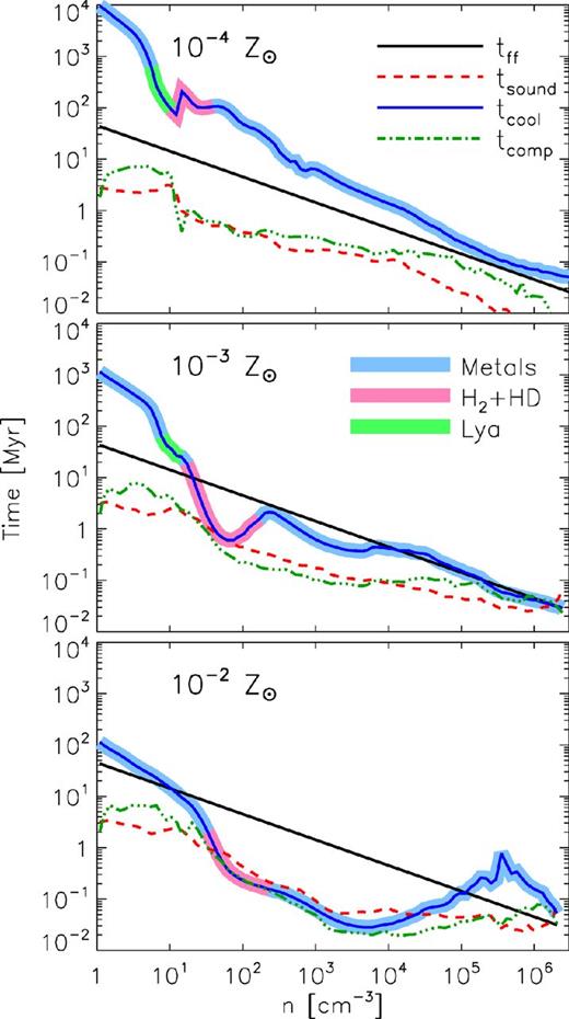 Various characteristic time-scales as a function of gas density in the 10−4 (top), 10−3 (middle) and 10−2 Z⊙ run (bottom). Shown is the free-fall time (solid black line), the sound crossing time of the pressure scaleheight (red dashed line – see the text), the compression time (green triple–dot–dashed line – see the text) and the cooling time tcool = 3nkBT/2Λ (blue solid line enclosed by a thicker line). The colour of the thicker line enclosing the cooling time indicates the identity of the most effective coolant. Light blue refers to metal line cooling, light red is the cooling by H2 and HD, and green is Lyα cooling.