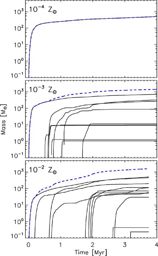 Masses of individual sink particles (black lines) and total mass in sink particles (blue dashed line) in the 10−4 (top), 10−3 (middle) and the 10−2 Z⊙ (bottom) runs. Even though the 10−2 and 10−3 Z⊙ runs formed similar numbers and total masses of sink particles, new sink particle formation in the 10−3 Z⊙ run effectively ceased after ∼2 Myr.