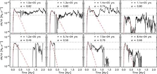 Accretion rates of the first eight sink particles to form in the 10−2 Z⊙ run in the first ∼2 Myr. The top and bottom horizontal dot–dashed lines show the fiducial accretion rate cs3/G evaluated at T = 100 and 50 K, respectively. The dashed red line is a fit to the first $0.5\,\rm {Myr}$ of accretion (equation 15) with the value of fitting parameter τ shown at the top of each panel.