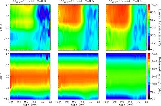 Contour plots for the polarization fraction (top row) and polarization angle (bottom row) as functions of the photon energy and cos θ for different values of the twist angle and the electron bulk velocity: $\Delta \phi _\mathrm{N{\rm -}S}=1.3$ rad, β = 0.3 (left column); $\Delta \phi _\mathrm{N{\rm -}S}=1.3$ rad, β = 0.5 (middle column); $\Delta \phi _\mathrm{N{\rm -}S}=0.9$ rad, β = 0.5 (right column). In all runs, it is Bp = 5 × 1014 G and Tel = 10 keV.