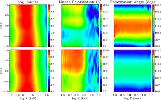 Contour plots for number of counts (in arbitrary units; left column), polarization fraction (middle column) and polarization angle (right column) as functions of the photon energy and cos θ for different values of the twist angle and the electron bulk velocity: $\Delta \phi _\mathrm{N{\rm -}S}=1.3$ rad, β = 0.3 (top row) and $\Delta \phi _\mathrm{N{\rm -}S}=0.7$ rad, β = 0.4 (bottom row). In all runs, it is Bp = 5 × 1014 G and Tel = 10 keV.
