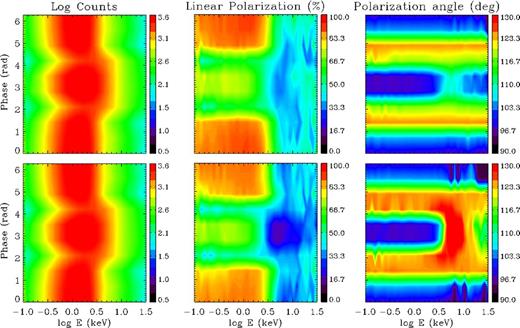 Number of counts (in arbitrary units; left column), polarization fraction (middle column) and polarization angle (right column) as functions of energy and rotational phase, for a simulation with Bp = 4.6 × 1014 G, $\Delta \phi _\mathrm{N{\rm -}S}=1.3$ rad, β = 0.5 and Tel = 10 keV with (top row) and without (bottom row) QED effects. The star is assumed to be an orthogonal rotator seen perpendicularly to the spin axis (χ = ξ = 90°).