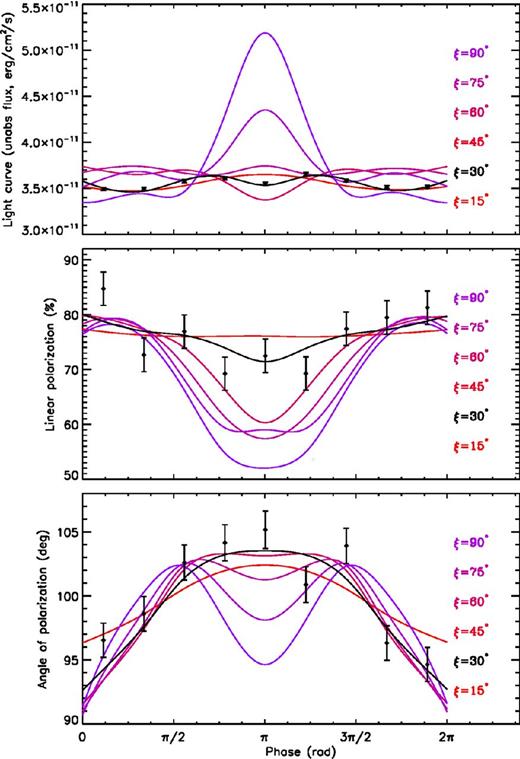 Pulse profile (top panel), phase-resolved polarization degree (middle panel) and polarization angle (bottom panel) for a set of models with the same viewing direction (χ = 60°) but with a different values of ξ. The filled circles denote the simulated data (with the associated 1σ errors) obtained with a 1 Ms observation of 1RXS J1708 by XIPE assuming χ = 60° and ξ = 30°. All quantities refer to the 2–6 keV energy range.