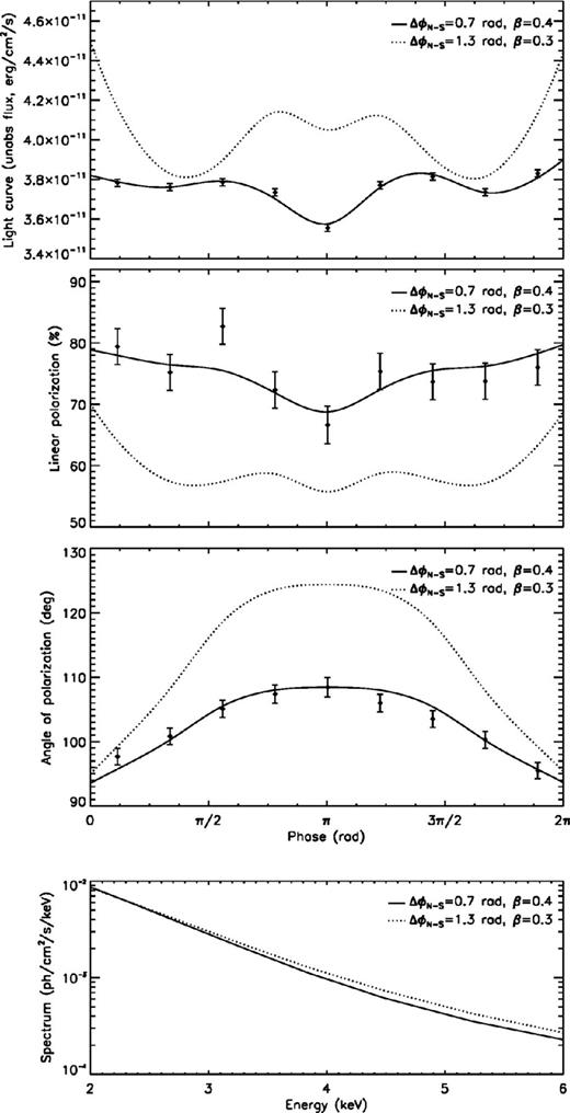 From top to bottom: comparison of the pulse profile, polarization degree, polarization angle and photon spectrum for two models characterized by $\Delta \phi _\mathrm{N{\rm -}S}=0.7\mathrm{\ rad},\, \beta =0.4$ (solid line, model A) and $\Delta \phi _\mathrm{N{\rm -}S}=1.3\mathrm{\ rad},\, \beta =0.3$ (dotted line, model B). The filled circles with error bars denote the simulated XIPE data obtained from model A. All quantities refer to the 2–6 keV energy range.