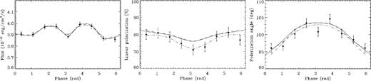 Simulated data (filled circles) and best simultaneous fit of the pulse profile, polarization degree and polarization angle in the 2–6 keV energy range (solid lines) for the same model as in Fig. 5 (β = 0.34, $\Delta \phi _\mathrm{N{\rm -}S}=0.5\, \mathrm{rad}$, χ = 60° and ξ = 30°). The dashed and dash–dotted lines show, respectively, the model from which data were generated and the individual fits.