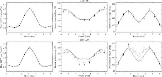 Comparison of the pulse profile, polarization degree and polarization angle (again in the 2–6 keV energy range) for two models both characterized by $\Delta \phi _\mathrm{N{\rm -}S}=1.3\, \mathrm{rad}$, β = 0.5, χ = 90° and ξ = 60°. The filled circles with error bars denote the XIPE data, generated with (top row) and without (bottom row) vacuum polarization. The solid and dash–dotted lines denote the simultaneous and individual fits, respectively, with ‘QED-on’ models. The dashed lines show the models from which data were produced, with (upper panels) and without (bottom panels) QED effects; in the bottom panels the model with vacuum polarization is also shown for comparison (dotted lines).
