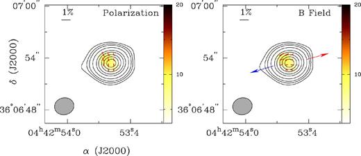 Left: combined (USB+LSB) polarization map of CRL 618. Right: combined magnetic field map derived by rotating the polarization vectors by 90°. The magnetic field vectors show a geometry which can be linked to a polar field distribution mostly aligned (in the centre) with the outflows indicated by the arrows. The red and blue correspond to the red- and blueshifted CO outflow (see Fig. 8 later). In both cases, the black contours which indicate the total dust emission are drawn in steps of 0.02 Jy × (3, 6, 10, 20, 40, 60, 90, 120, 150). The colour image indicates the polarized intensity with its associated scale bar in Jy beam−1 on the right. Finally, the polarization vectors are drawn as red segments and the scale is set to 1 per cent. The segments are greater than 2.5σ detections with the peak value of 4.4σ. The uncertainty in PA due to thermal noise is about 5°. North is up and east is left. In all maps the polarization segments were slightly oversampled when exporting the data from miriad–cgdisp display tool to the interactive graphics software wip (Morgan 1995).
