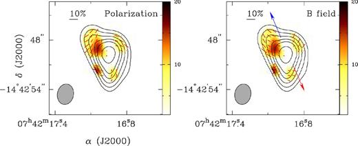 Same as Fig. 2 but for OH 231.8+4.2. Left: combined (USB+LSB) polarization map. The continuum contours are drawn in steps of 0.02 Jy × (3, 6, 10, 15, 20, 30, 40, 50, 60). Right: combined magnetic field map with the polarization vectors rotated by 90°. The field's structure shows an X-shaped (or dipole) configuration. Similarly to CRL 618 the arrows indicate the direction of the (blue- and redshifted CO) outflows. The polarization vectors are drawn as red segments and the scale is set to 10 per cent.