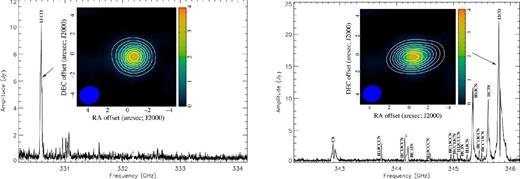 LSB (left) and USB (right) visibility amplitude spectra of CRL 618. The emission is averaged over all SMA baselines. The red arrow indicates the 32 MHz coverage gap width. We show for each spectrum the geometry of the integrated emission of the CO lines (contours) over the continuum (colour) as well as some well identified emission lines. Line splitting is seen in the CS and 12CO lines. The contours are set as steps of (2, 3, 4, 5, 6, 7, 8, 9) × 32.9 Jy beam−1 (km s−1)−1 in the LSB map and ×139.3 Jy beam−1 (km s−1)−1 in the USB map.