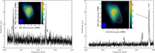 Same as Fig. 4 but for OH 231.8+4.2. The spectra are quite noisy (compared to CRL 618 and due to the wet weather) with the LSB being noisier than the USB as expected. The high resolution provided by the SMA allows us to identify different line splitting for the 13CO, SO2 and 12CO lines (in both objects), which are likely linked to velocity motions as well as the large expansion of the molecular lines. Thus, in the case of the 12CO(3→2) line, the splitting is indicating of a fast CO outflow. For each spectrum we emphasize the distribution of the integrated emission of the CO lines (contours) over the continuum (colour). The contours are set as steps of (2, 3, 4, 5, 6, 7, 8, 9) × 27.3 Jy beam−1 (km s−1)−1 in the LSB map and ×39.5 Jy beam−1 (km s−1)−1 in the USB map.