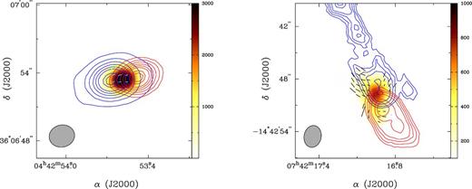 Distribution of the 12CO(J = 3→2) outflow versus the magnetic field. Left-hand panel: the blue- and redshifted lobes of the 12CO emission in CRL 618 are drawn in contours starting at 10 per cent and in steps of 10 per cent of the peak (blue peak = 828 Jy × km s−1; red peak = 399 Jy × km s−1). The CO outflows are integrated over a velocity range of −110 to −20 km s−1 for the blueshifted lobe and +5 to +90 km s−1 for the redshifted lobe. We can therefore see the integrated emission intensity for each element. The two lobes are aligned with the continuum (Stokes I) emission (colour scale in mJy) and a good agreement is also observed with the magnetic vectors distribution (cyan segments). Right-hand panel: same as the left-hand panel but for OH 231.8+4.2. In this case, the 12CO emission contours start at 30 per cent and in steps of 10 per cent of the peak (blue peak = 100 Jy × km s−1; red peak = 158 Jy × km s−1). The CO outflows are integrated over a velocity range of −60 to +15 km s−1 for the blueshifted lobe and +50 to +110 km s−1 for the redshifted lobe. We observed an elongated blue shifted CO emission and a good correlation between the magnetic vectors (black segments) and the general outflow distributions.