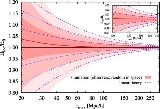 Probability distribution of the local Hubble parameter Hloc within the radius rmax, as measured by observers randomly distributed in space of the 6 h−1 Gpc simulation box (red shaded contours). The red solid line is the mean and the contours are the 68.3, 95.4 and 99.7 per cent confidence intervals. For comparison purposes, the blue dashed contours show the corresponding confidence intervals calculated using linear perturbation theory, with the mean value equal to 1. The inset panel zooms into the main plot for radii rmax > 100 h−1 Mpc.
