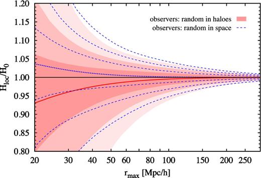 Probability distribution of the local Hubble parameter Hloc within the radius rmax, as measured by observers randomly distributed in DM haloes from the 6 h−1 Gpc simulation box (red shaded contours), and compared to those for the case with observers randomly distributed in space (blue dashed contours). For each case, the contours show the 68.3, 95.4 and 99.7 per cent confidence intervals, whereas the red solid and blue dotted lines show the mean values.