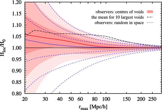 Probability distribution of the local Hubble parameter Hloc within the radius rmax, as measured by observers located in the centres of voids found in the 6 h−1 Gpc simulation box (red shaded contours), and compared to those for the case with observers randomly distributed in space (blue dashed contours). For each case, the contours show the 68.3, 95.4 and 99.7 per cent confidence intervals, whereas the red solid and blue dotted lines show the mean values. The black dash–dotted line shows instead the mean values obtained when only the centres of the 10 largest voids (in terms of the size) are used.