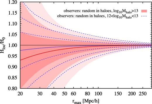 Probability distribution of the local Hubble parameter Hloc within the radius rmax, as measured by observers randomly distributed in DM haloes for two different halo populations: haloes with masses Mhalo > 1013 h−1 M⊙ from the 6 h−1 Gpc simulation box (red shaded contours) and with 1012 h−1 M⊙ < Mhalo < 1013 h−1 M⊙ from the 2.5 h−1 Gpc simulation box (blue dashed contours). For each case, the contours show the 68.3, 95.4 and 99.7 per cent confidence intervals, whereas the red solid and blue dotted lines show the mean values.