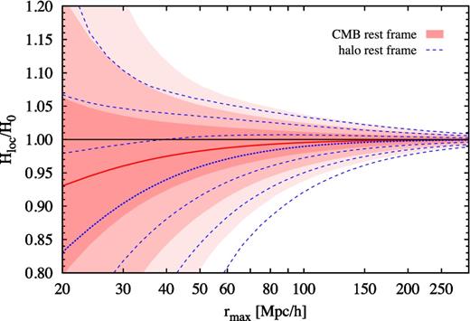 Probability distribution of the local Hubble parameter Hloc within the radius rmax, as measured by observers in the CMB rest frame (red shaded contours) or the local rest frames of DM haloes (blue dashed contours). In both cases, observers are located in random haloes with masses Mhalo > 1013 M⊙ selected from the 6 h−1 Gpc simulation box. The contours show the 68.3, 95.4 and 99.7 per cent confidence intervals, whereas the red solid and blue dotted lines show the mean values.