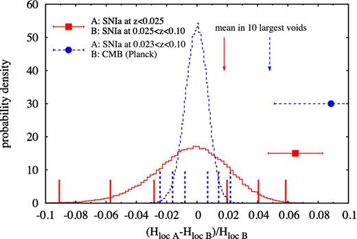 Relative differences in Hloc measured using two sets of observations, A and B, that probe the expansion rate at different scales. The blue point with dashed error bars shows the difference between the expansion rates inferred from SNIa at redshifts z < 0.025 (A) and 0.025 < z < 0.10 (B) from Jha et al. (2007). The red point with solid error bars shows the relative difference between Hloc determined from nearby SNIa at redshifts 0.023 < z < 0.10 (A; Riess et al. 2011) and CMB measurements from Planck (B; Planck Collaboration 2013). The error bars represent only the statistical uncertainties of the measurements. The corresponding lines show the probability distributions of the predicted relative differences in the expansion rate, as measured by observers located in DM haloes with masses 1012 h−1 M⊙ < Mhalo < 1013 h−1 M⊙ formed in a cosmological simulation of a standard ΛCDM model (the 2.5 h−1 Gpc box). The vertical lines indicate the 68.3, 95.4 and 99.7 per cent confidence intervals. The arrows show the mean relative differences in Hloc for observers located in the centres of the 10 largest voids from the 6 h−1 Gpc simulation.