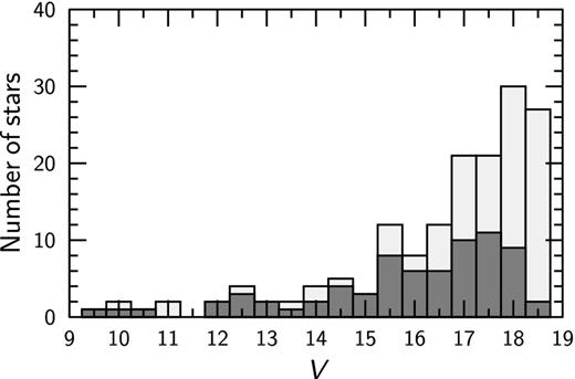 Distribution of the measured stars in the NGC 7129 area in apparent magnitudes. The shadowed parts of the columns correspond to stars for which two-dimensional spectral types were determined.