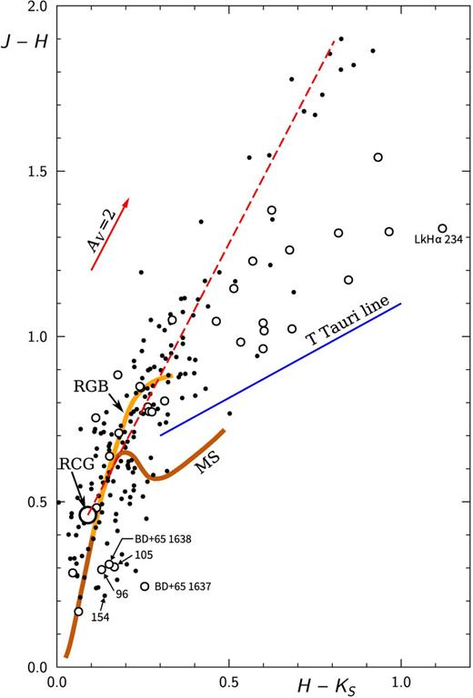 The J–H versus H–Ks diagram for 2MASS stars with errors of magnitudes ≤ 0.05 mag in the 15 arcmin × 15 arcmin box centred on NGC 7129. Above J–H = 1.5, the lower accuracy limit of magnitudes, < 0.1, is accepted. The MS (brown belt), red giant branch (RGB, orange belt), the intrinsic locus of RCG with its reddening line and the intrinsic T Tauri line are shown. The open circles designate the YSOs from Table 1 and from the literature. The six B3–A1 stars, used in Section 6 for the age determination, are identified.