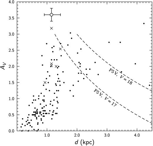 Extinction versus distance diagram for 155 stars in the 20 arcmin × 20 arcmin area around NGC 7129 classified in the Vilnius system. The crosses designate six cluster stars of the highest luminosity. The open circle with 3σ error bars is plotted at the cluster distance. The two curves show the limiting magnitude effect for F5 V stars with V = 17 and 18 mag.