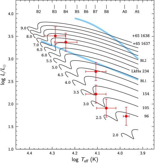 The effective temperature versus luminosity diagram with the PMS evolution tracks for the masses 2–9 M⊙ computed by the Pisa group. Six NGC 7129 members of spectral classes B3–A1 located close to the ZAMS line with their error bars are plotted in red. Numbers of these stars are shown at the right edge of the plot. Spectral classes, corresponding to the effective temperatures, are indicated at the top. The two birthlines for the 10−5 and 10−4 M⊙ yr−1 accretion rates from Palla (2005) are shown in blue. They are designated as BL1 and BL2, respectively.