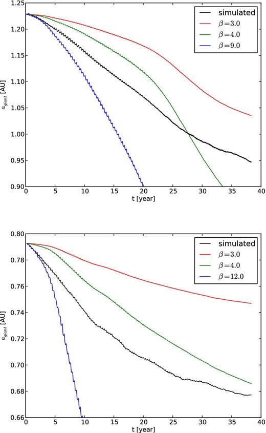 Semimajor axis as a function of time for ξ Tau (top panel) and HD 97131 (bottom panel). The black solid curve gives the actual calculated evolution using the simulations from Section 4. The coloured curves give the orbital separation as a function of time using equation (5) for different values of β.