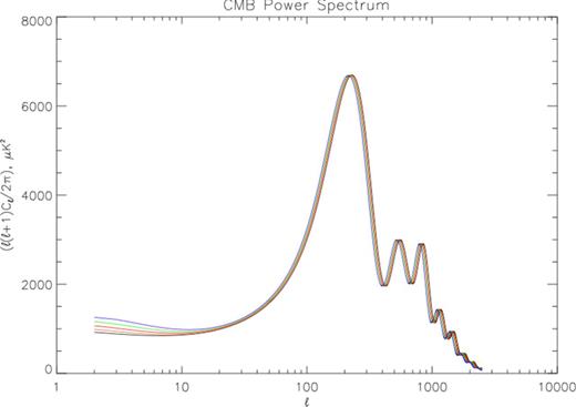 Shift in amplitudes of low-l modes for different values of δw0 ≡ w0 + 1. Black, orange and red correspond to phantom DE with values of δw0 = −0.385, −0.105 and −0.086, respectively; green and blue correspond to scalar field DE with δw0 = 0.173 and 0.453. The high-l modes are shifted from right to left due simply to the effect of SR DE on dA(z = 1089).