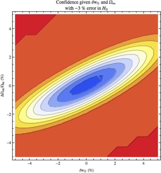 The confidence of a detection as a function of δw0 and Ωm assuming a −3 per cent error in H0. Warmer colours denote a higher confidence detection of SR DE; the scale should be read just like a thermometer. The orange ellipse intersecting (−5, −3.5) is 95 per cent confidence, the white ellipse 75 per cent and the centre blue 55 per cent. Note that this plot is very similar to that for an overestimate for H0 of 3 per cent; this illustrates that the χ2 depends mainly on the magnitude of the error and not the sign. However, the scaling (equation A53) of Appendix A4 shows that there is also a small contribution to the χ2 from a term linear in ΔH0/H0; this term will allow the sign of the error in H0 to affect the results. It is this that underlies the slight differences between this figure and Fig. 9, which may especially be seen around ΔΩm/Ωm ≃ 4 per cent and δw0 ≃ −4 per cent.