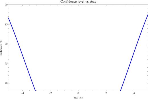 The confidence level to which a detection of SR DE is possible accounting for the possibility of errors in Ωm and H0.