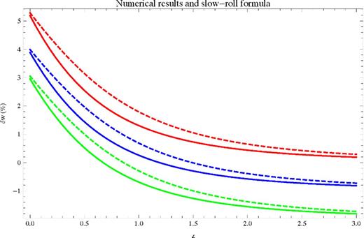 Scalar field: the solid curves denote the results of an exact, self-consistent numerical solution of the Friedmann equation and scalar field EOM for several typical potentials. Dashed denotes the SR formula (equation 9) evaluated using equation (14) for the Hubble constant (i.e. equation 15). Red is for a quadratic potential, blue for a quartic potential and green for an exponential potential. All curves correspond to δw0 ≈ 5 per cent; we have shifted the quartic result down by a constant 1 per cent and the exponential result down by a constant 2 per cent so that all three curves are clearly visible. The quadratic test was done in Gott & Slepian (2011).